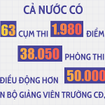 Tổng kết thi thpt quốc gia 72 thí sinh bị đình chỉ  6 giám thị kỷ luật